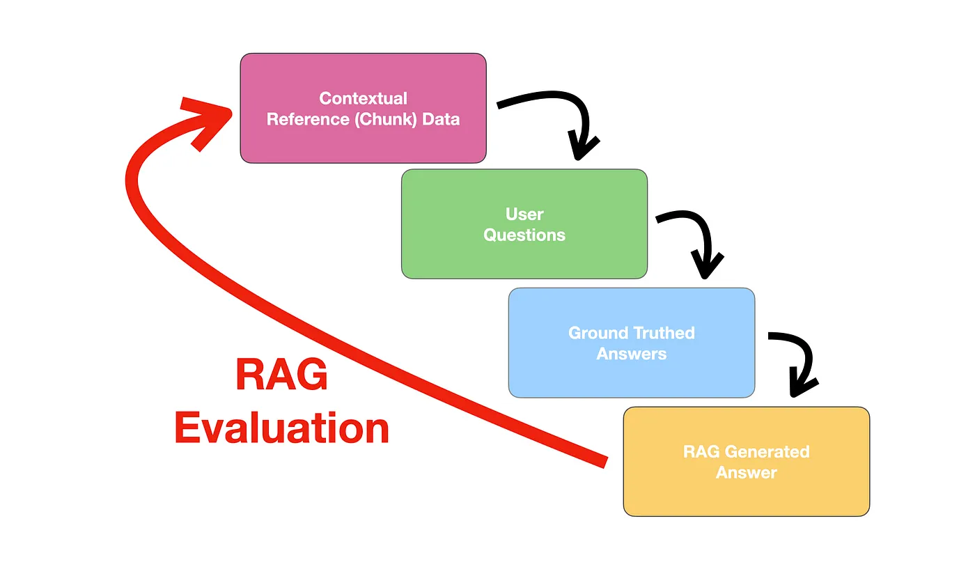 AI Application Evaluation